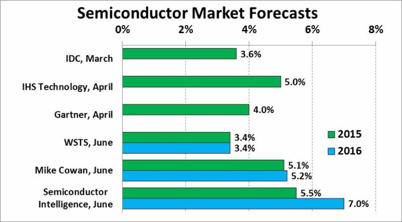 Semiconductor Market Forecasts